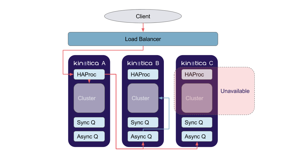 HA Asynchronous Operation Flow