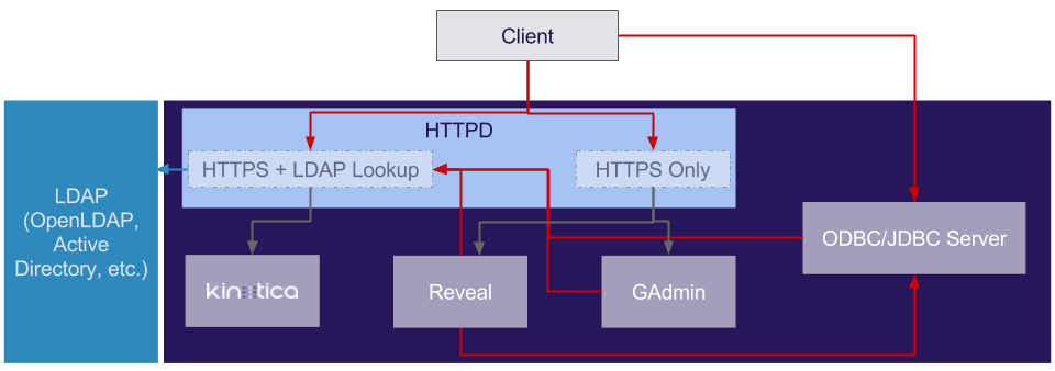 HTTPD Secure Setup