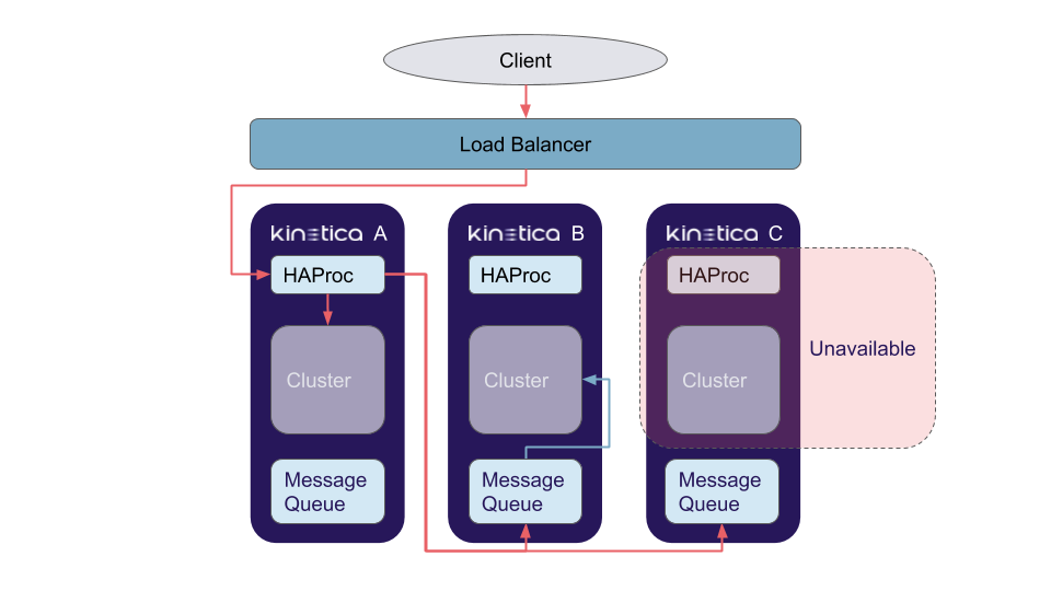 HA Asynchronous Operation Flow