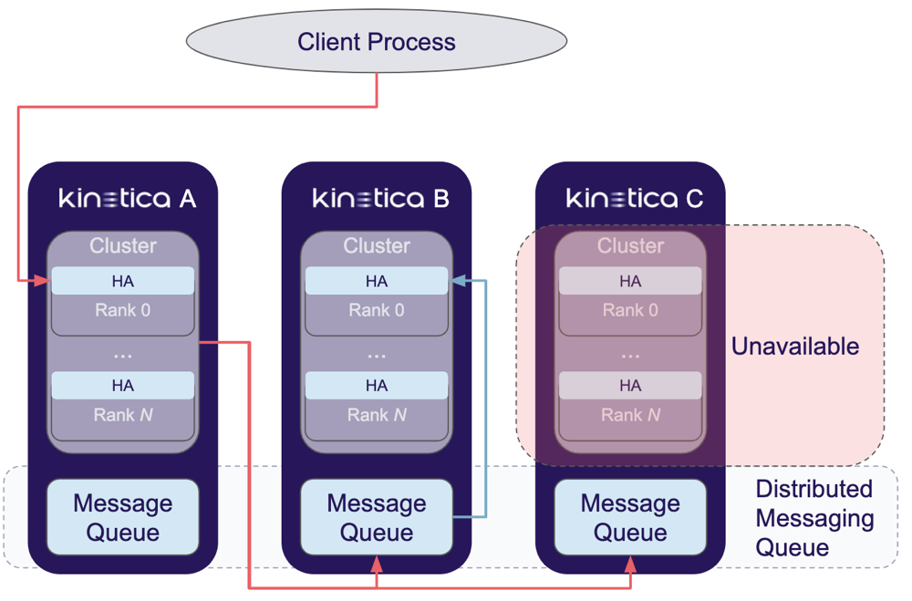 HA Asynchronous Operation Flow